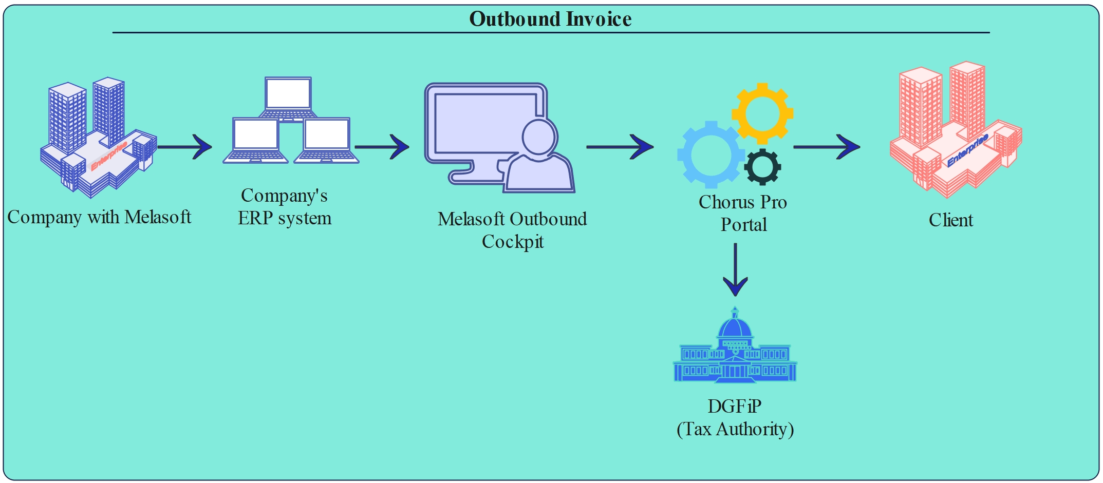 Outbound Invoice