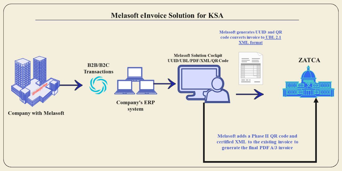 Melasoft eInvoice Solution for KSA