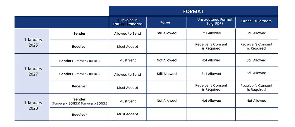 E-Invoice Formats Allowed E-Invoice Formats Allowed