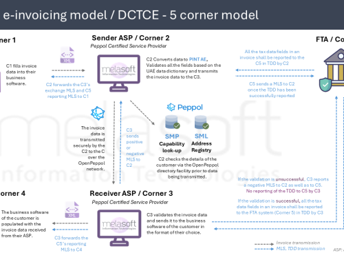 E-invoicing in UAE: A Comprehensive Overview